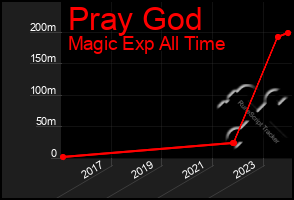 Total Graph of Pray God