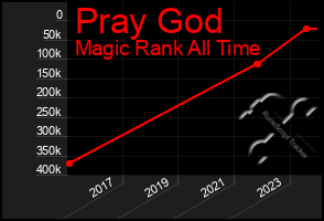 Total Graph of Pray God