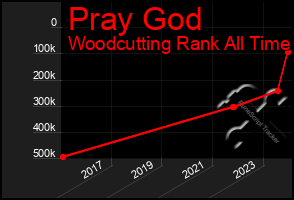 Total Graph of Pray God