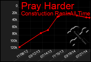 Total Graph of Pray Harder