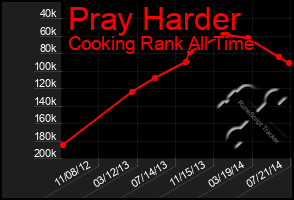 Total Graph of Pray Harder