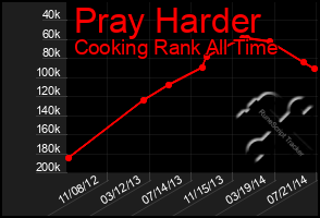 Total Graph of Pray Harder