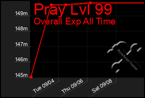 Total Graph of Pray Lvl 99