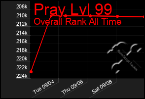 Total Graph of Pray Lvl 99