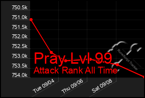 Total Graph of Pray Lvl 99