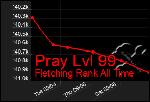 Total Graph of Pray Lvl 99