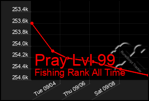 Total Graph of Pray Lvl 99