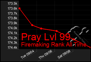 Total Graph of Pray Lvl 99