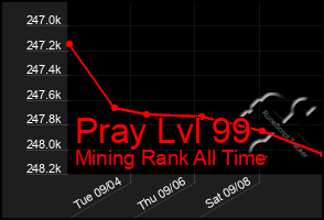 Total Graph of Pray Lvl 99