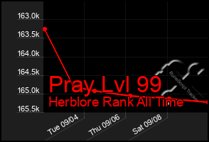 Total Graph of Pray Lvl 99