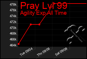 Total Graph of Pray Lvl 99