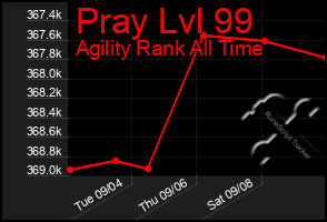 Total Graph of Pray Lvl 99