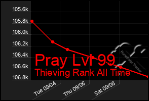 Total Graph of Pray Lvl 99