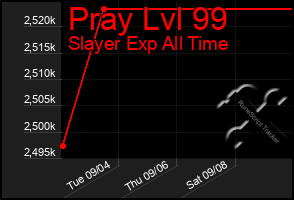 Total Graph of Pray Lvl 99