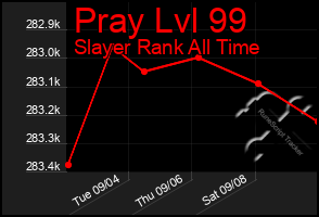 Total Graph of Pray Lvl 99