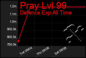 Total Graph of Pray Lvl 99