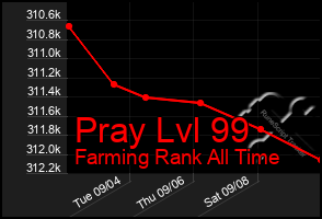 Total Graph of Pray Lvl 99