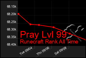 Total Graph of Pray Lvl 99