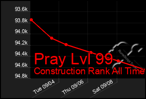 Total Graph of Pray Lvl 99