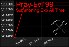 Total Graph of Pray Lvl 99