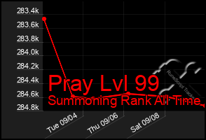 Total Graph of Pray Lvl 99