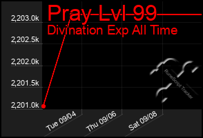 Total Graph of Pray Lvl 99