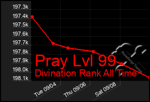 Total Graph of Pray Lvl 99