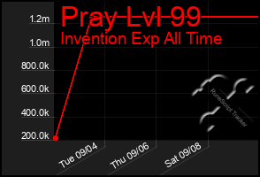 Total Graph of Pray Lvl 99