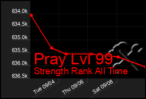 Total Graph of Pray Lvl 99