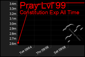 Total Graph of Pray Lvl 99