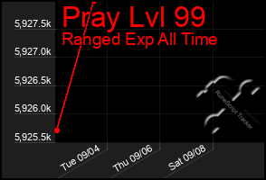 Total Graph of Pray Lvl 99