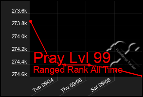 Total Graph of Pray Lvl 99