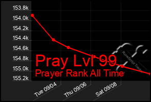 Total Graph of Pray Lvl 99