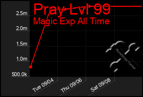 Total Graph of Pray Lvl 99