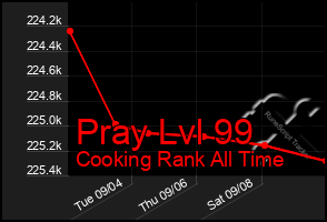 Total Graph of Pray Lvl 99