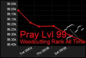 Total Graph of Pray Lvl 99