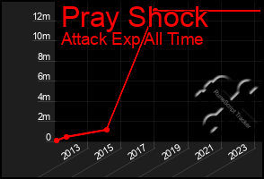Total Graph of Pray Shock
