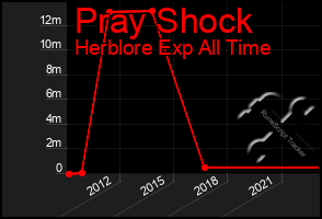 Total Graph of Pray Shock