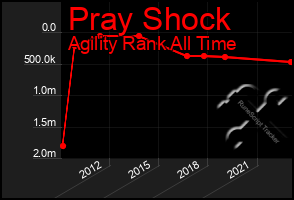 Total Graph of Pray Shock