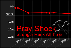 Total Graph of Pray Shock