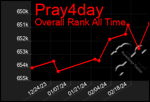 Total Graph of Pray4day