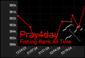 Total Graph of Pray4day