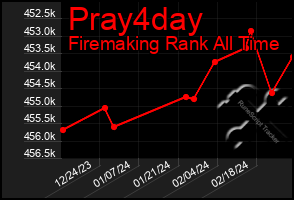 Total Graph of Pray4day