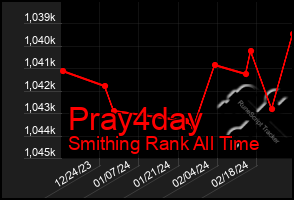 Total Graph of Pray4day