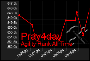 Total Graph of Pray4day