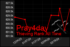 Total Graph of Pray4day