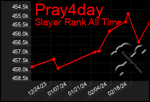 Total Graph of Pray4day