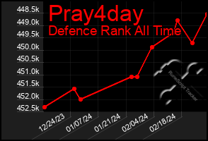 Total Graph of Pray4day