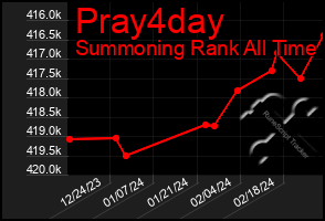 Total Graph of Pray4day