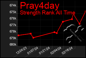 Total Graph of Pray4day